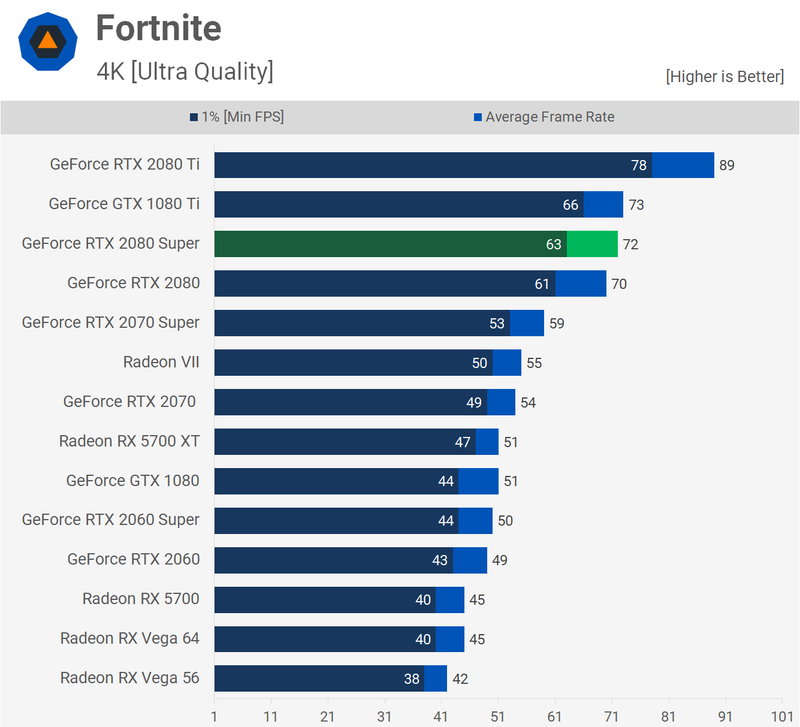 Illustration for article titled Nvidia Geforce RTX 2080 Super Review: Just A Bit Of A Boost